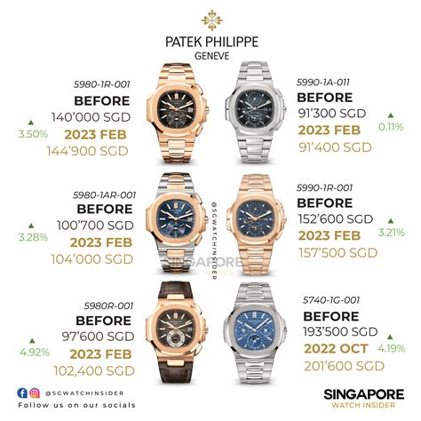 patek philippe collector price guide|Patek Philippe watches retail price.